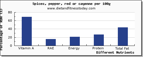 chart to show highest vitamin a, rae in vitamin a in pepper per 100g